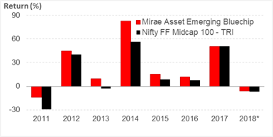 Year-on-Year-Performance